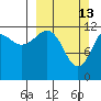 Port Chatham tide chart for Sunday, March 13, 2022