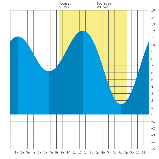Port Chatham tide chart for Monday, March 14, 2022