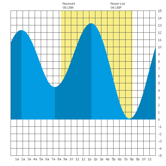 Port Chatham tide chart for Tuesday, March 15, 2022