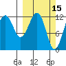 Port Chatham tide chart for Tuesday, March 15, 2022