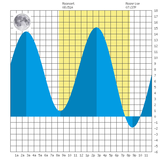 Port Chatham tide chart for Thursday, March 17, 2022