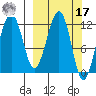 Port Chatham tide chart for Thursday, March 17, 2022