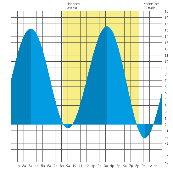 Port Chatham tide chart for Friday, March 18, 2022
