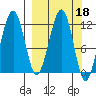 Port Chatham tide chart for Friday, March 18, 2022