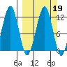Port Chatham tide chart for Saturday, March 19, 2022
