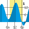 Port Chatham tide chart for Tuesday, March 1, 2022