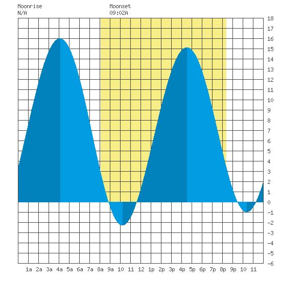 Port Chatham tide chart for Sunday, March 20, 2022