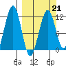 Port Chatham tide chart for Monday, March 21, 2022