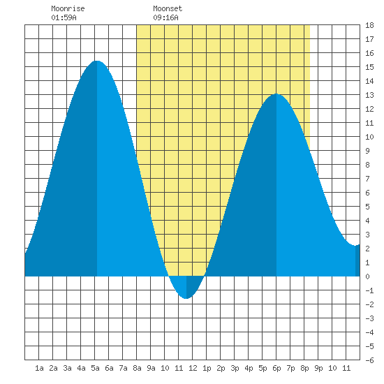 Port Chatham tide chart for Tuesday, March 22, 2022