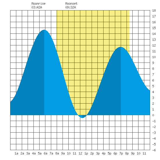 Port Chatham tide chart for Wednesday, March 23, 2022