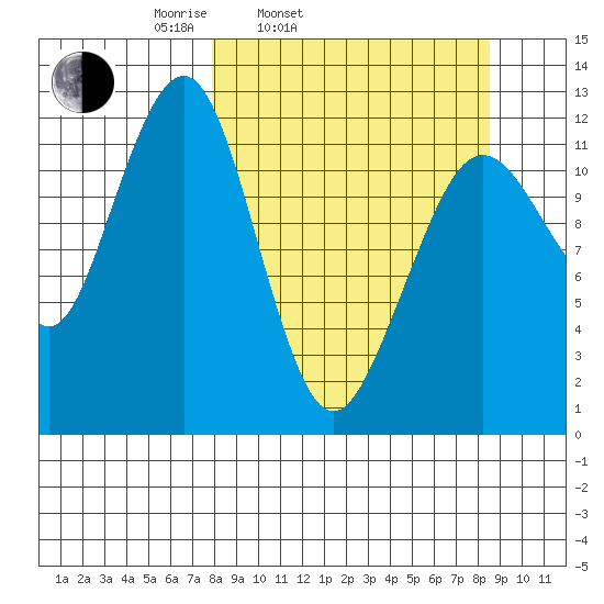 Port Chatham tide chart for Thursday, March 24, 2022
