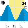 Port Chatham tide chart for Thursday, March 24, 2022