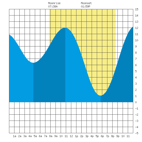 Port Chatham tide chart for Sunday, March 27, 2022