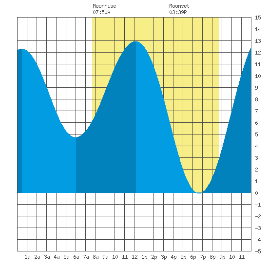 Port Chatham tide chart for Monday, March 28, 2022