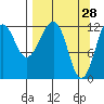Port Chatham tide chart for Monday, March 28, 2022