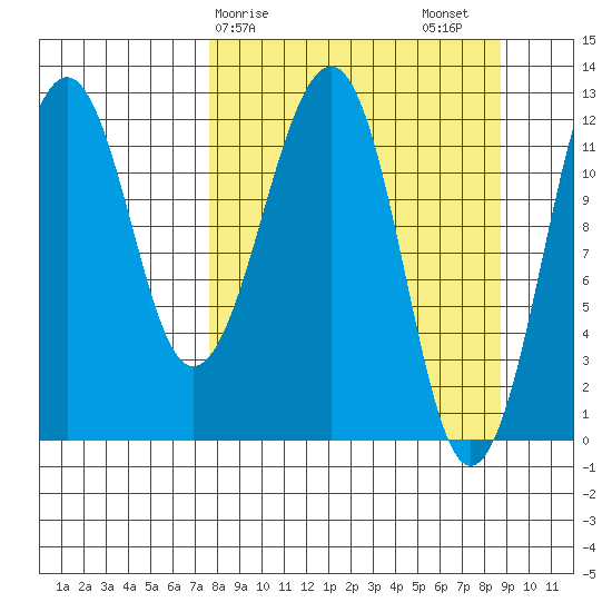 Port Chatham tide chart for Tuesday, March 29, 2022