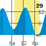 Port Chatham tide chart for Tuesday, March 29, 2022