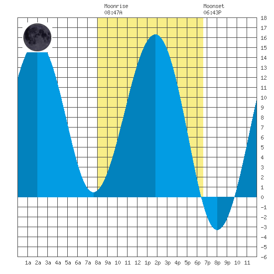 Port Chatham tide chart for Wednesday, March 2, 2022