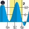 Port Chatham tide chart for Wednesday, March 2, 2022