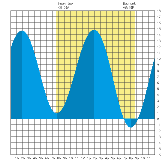 Port Chatham tide chart for Wednesday, March 30, 2022