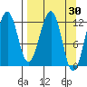 Port Chatham tide chart for Wednesday, March 30, 2022