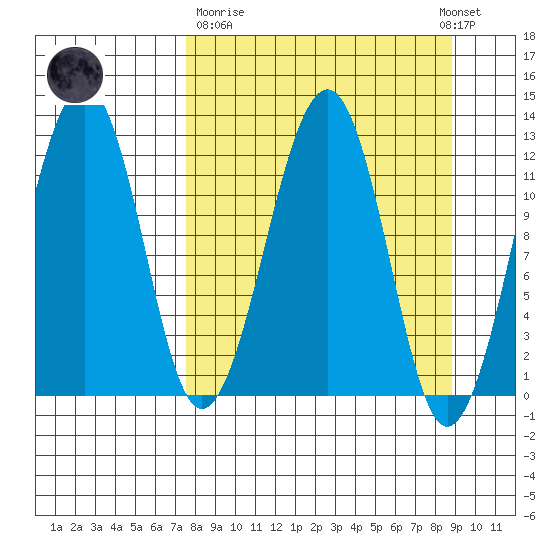 Port Chatham tide chart for Thursday, March 31, 2022