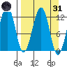 Port Chatham tide chart for Thursday, March 31, 2022