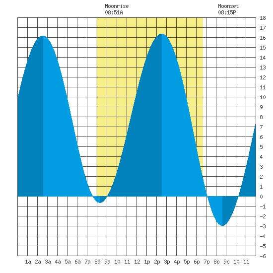 Port Chatham tide chart for Thursday, March 3, 2022