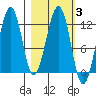 Port Chatham tide chart for Thursday, March 3, 2022