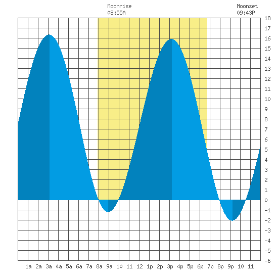 Port Chatham tide chart for Friday, March 4, 2022