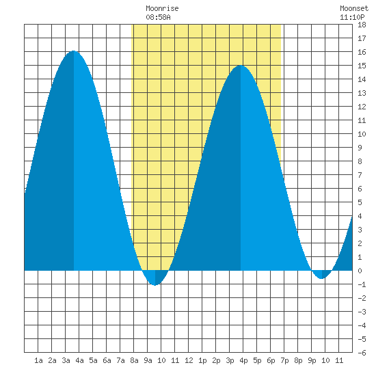 Port Chatham tide chart for Saturday, March 5, 2022