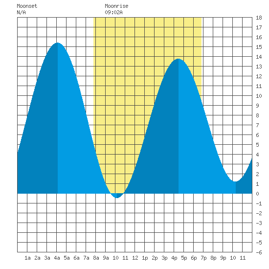 Port Chatham tide chart for Sunday, March 6, 2022