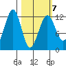 Port Chatham tide chart for Monday, March 7, 2022