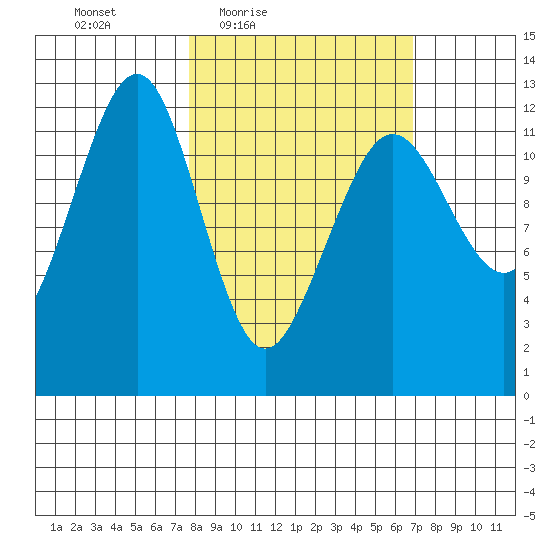 Port Chatham tide chart for Tuesday, March 8, 2022