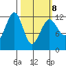 Port Chatham tide chart for Tuesday, March 8, 2022