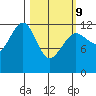 Port Chatham tide chart for Wednesday, March 9, 2022