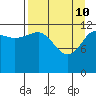 Port Chatham tide chart for Sunday, April 10, 2022