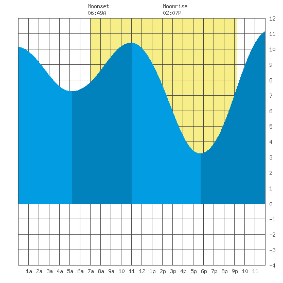Port Chatham tide chart for Monday, April 11, 2022