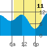 Port Chatham tide chart for Monday, April 11, 2022
