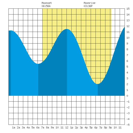 Port Chatham tide chart for Tuesday, April 12, 2022