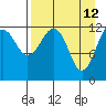 Port Chatham tide chart for Tuesday, April 12, 2022