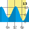 Port Chatham tide chart for Wednesday, April 13, 2022