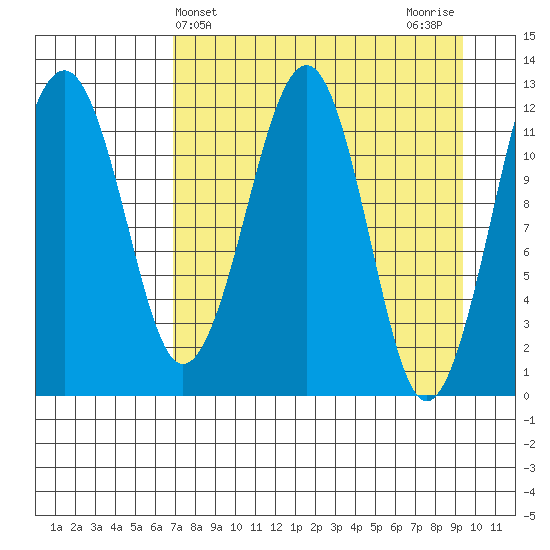 Port Chatham tide chart for Thursday, April 14, 2022