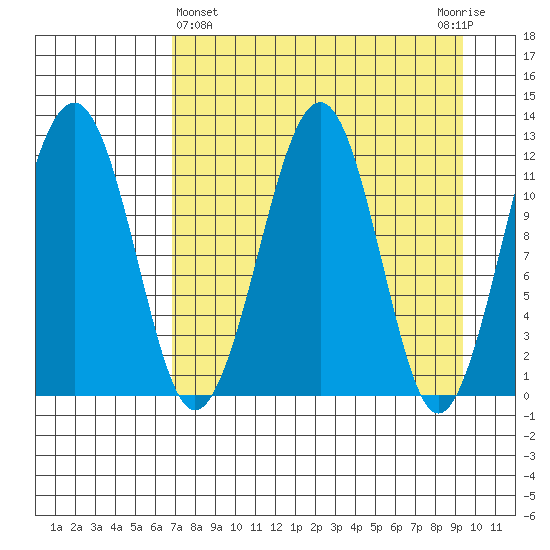 Port Chatham tide chart for Friday, April 15, 2022