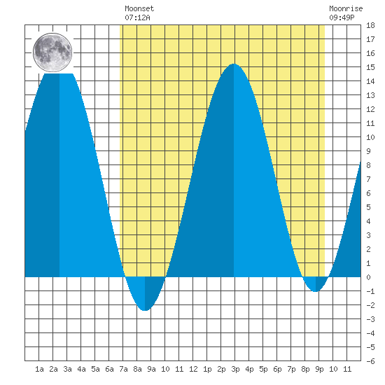 Port Chatham tide chart for Saturday, April 16, 2022