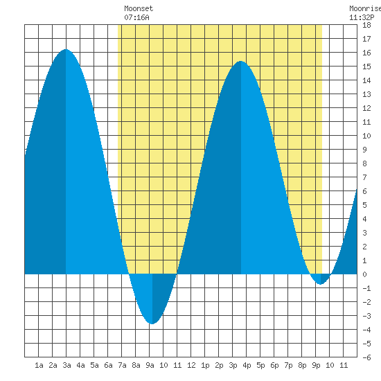 Port Chatham tide chart for Sunday, April 17, 2022