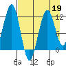 Port Chatham tide chart for Tuesday, April 19, 2022