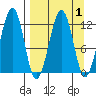 Port Chatham tide chart for Friday, April 1, 2022