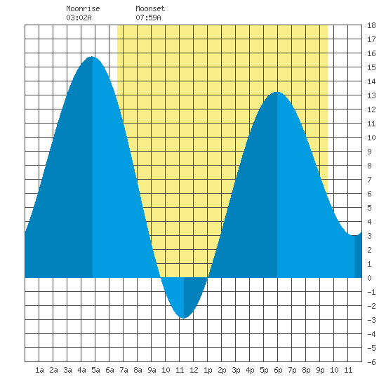 Port Chatham tide chart for Wednesday, April 20, 2022