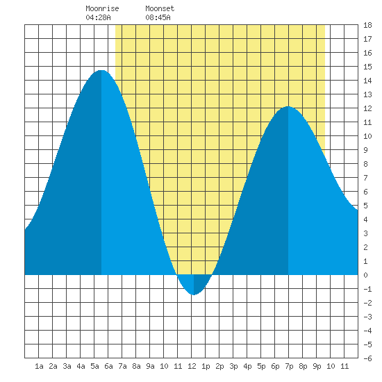 Port Chatham tide chart for Thursday, April 21, 2022